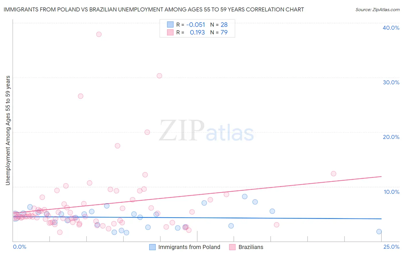 Immigrants from Poland vs Brazilian Unemployment Among Ages 55 to 59 years