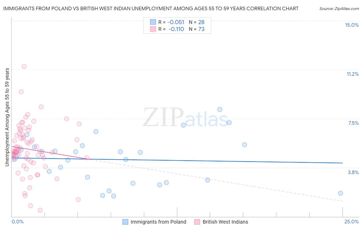 Immigrants from Poland vs British West Indian Unemployment Among Ages 55 to 59 years