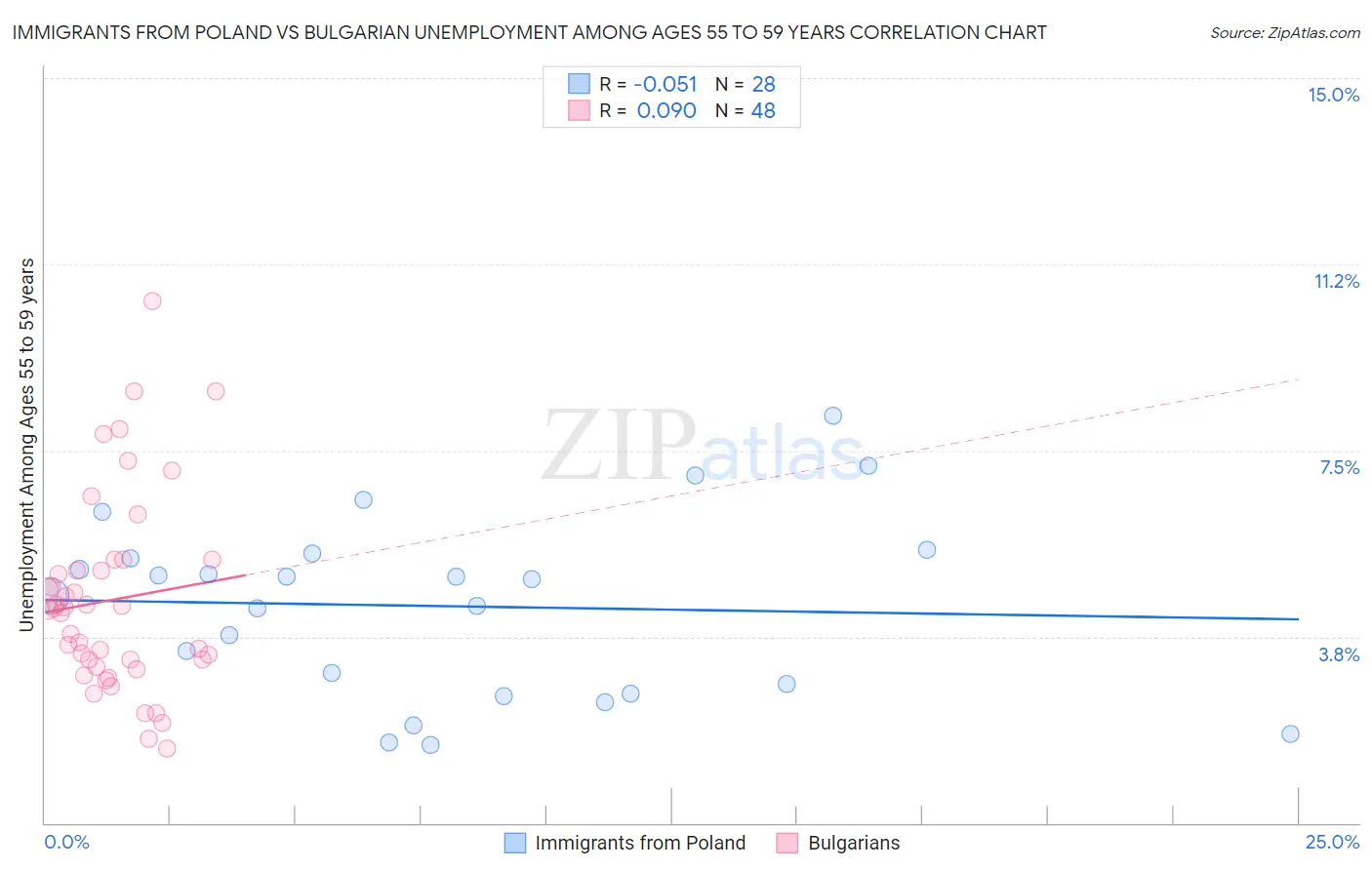Immigrants from Poland vs Bulgarian Unemployment Among Ages 55 to 59 years