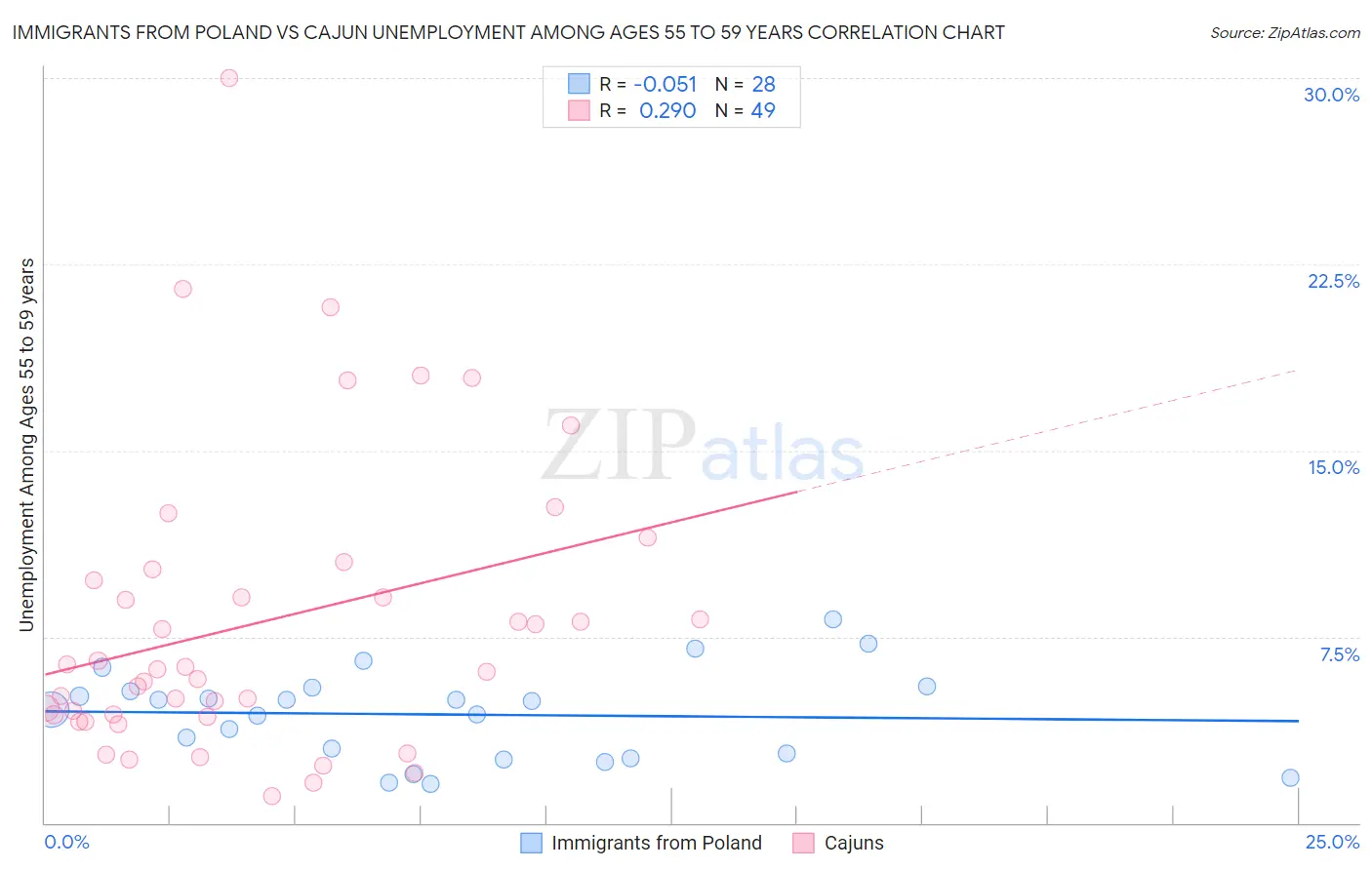 Immigrants from Poland vs Cajun Unemployment Among Ages 55 to 59 years