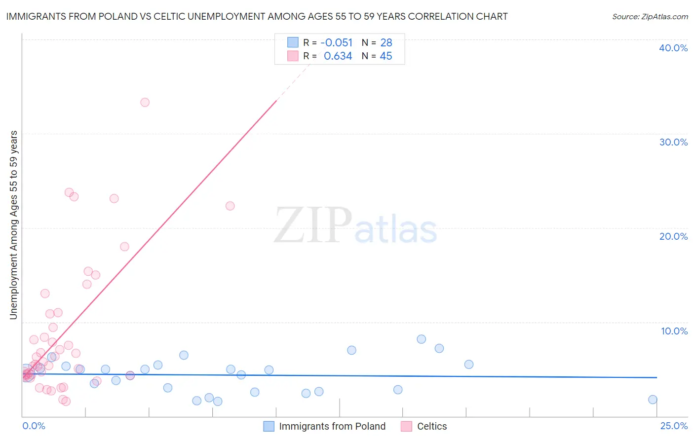 Immigrants from Poland vs Celtic Unemployment Among Ages 55 to 59 years