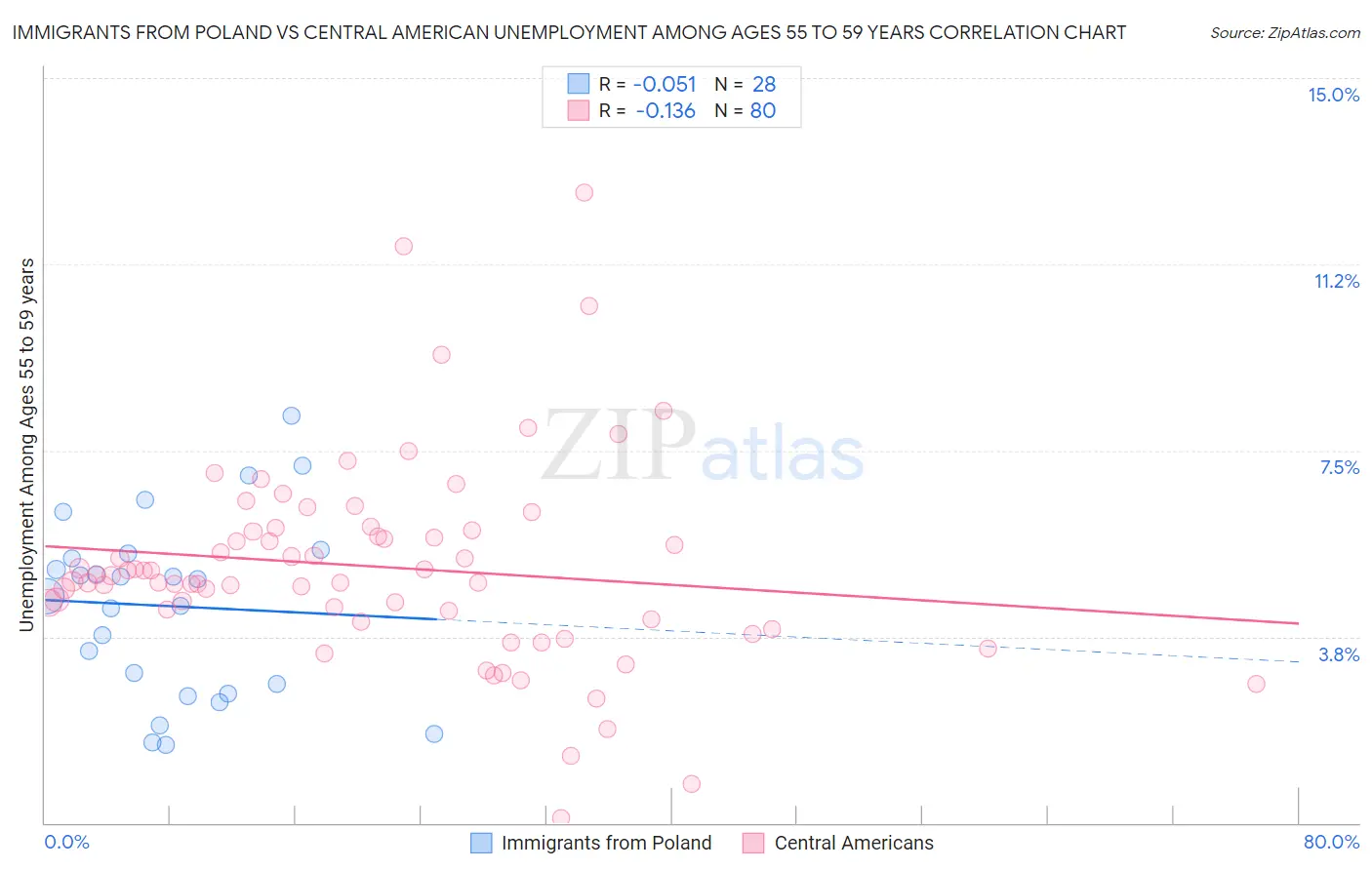 Immigrants from Poland vs Central American Unemployment Among Ages 55 to 59 years