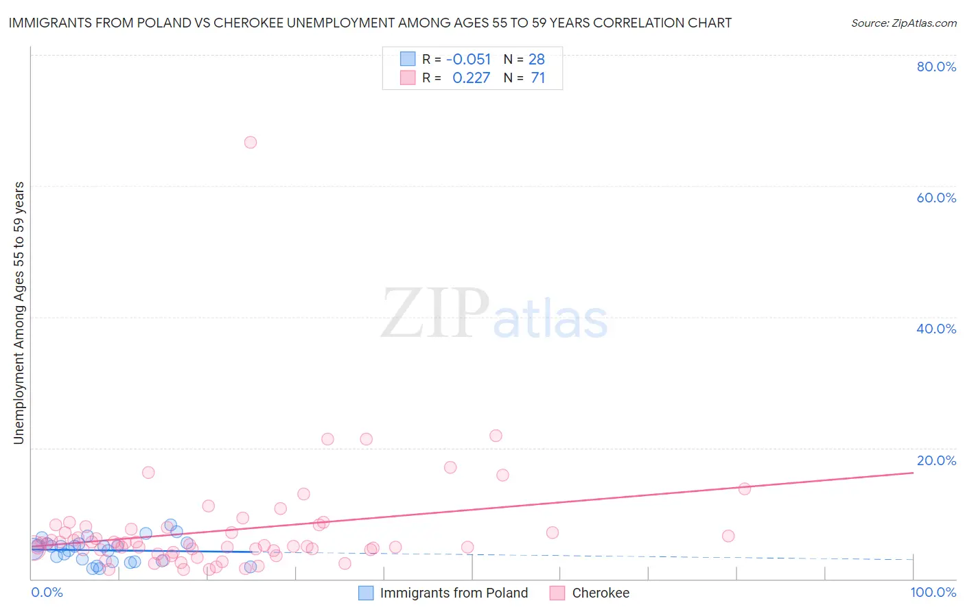 Immigrants from Poland vs Cherokee Unemployment Among Ages 55 to 59 years