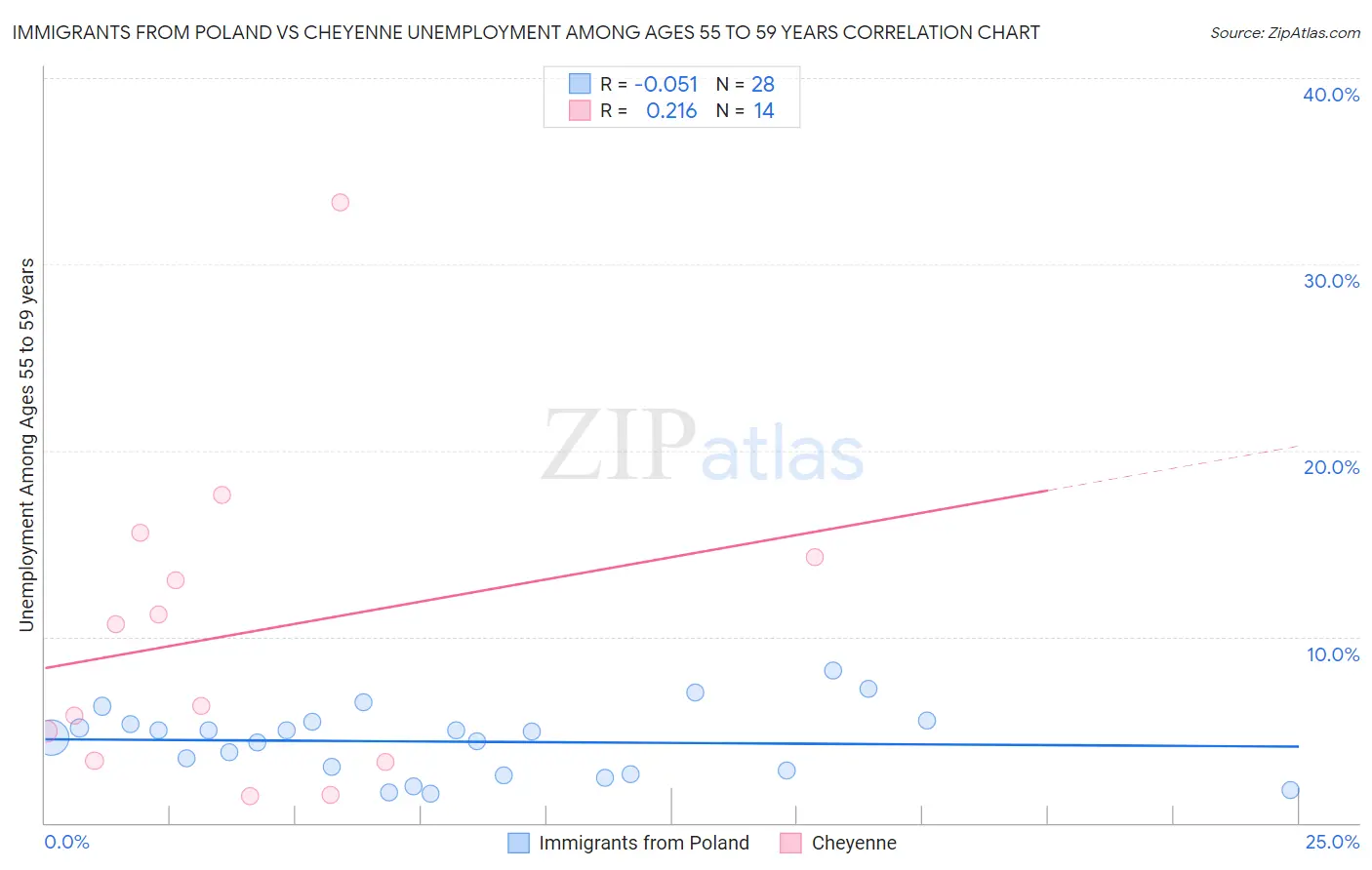 Immigrants from Poland vs Cheyenne Unemployment Among Ages 55 to 59 years