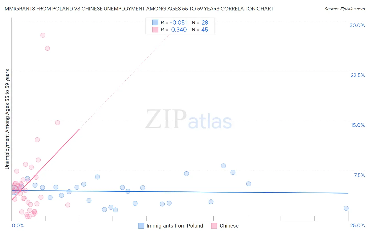 Immigrants from Poland vs Chinese Unemployment Among Ages 55 to 59 years