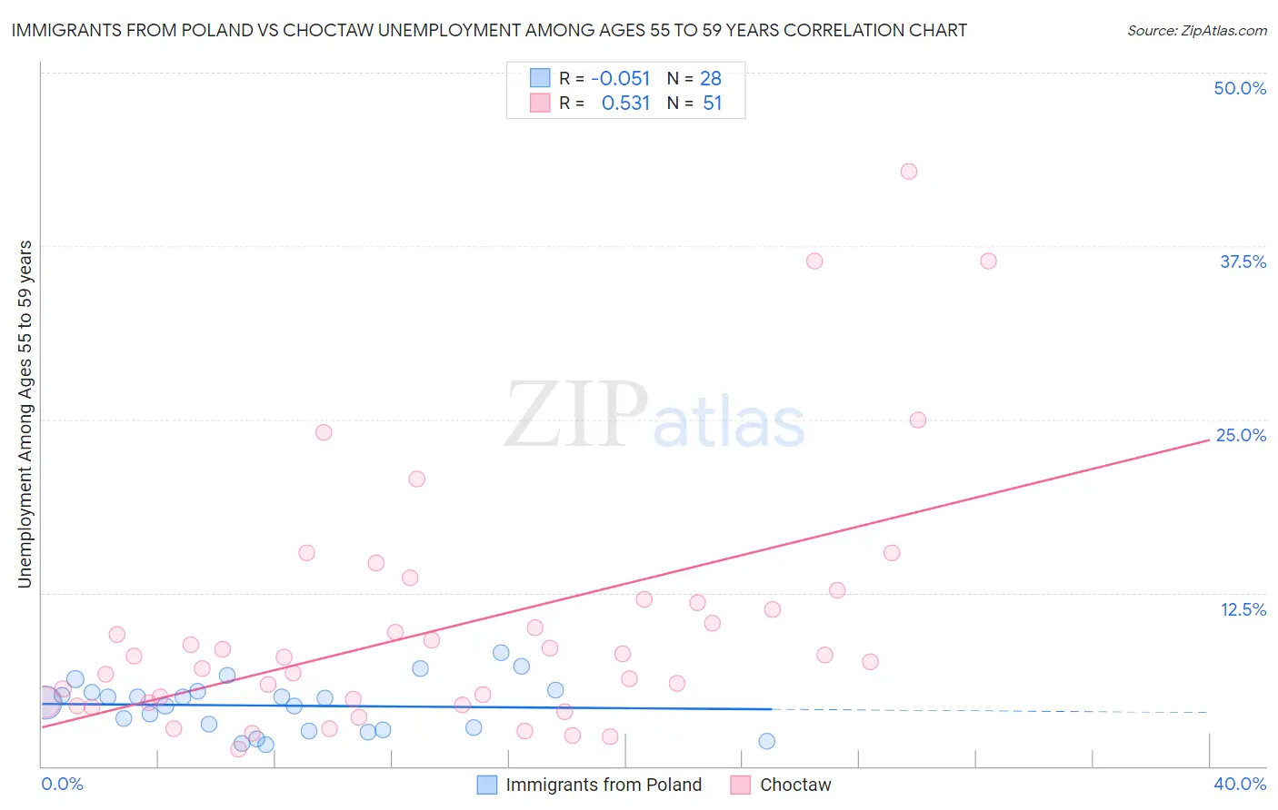 Immigrants from Poland vs Choctaw Unemployment Among Ages 55 to 59 years