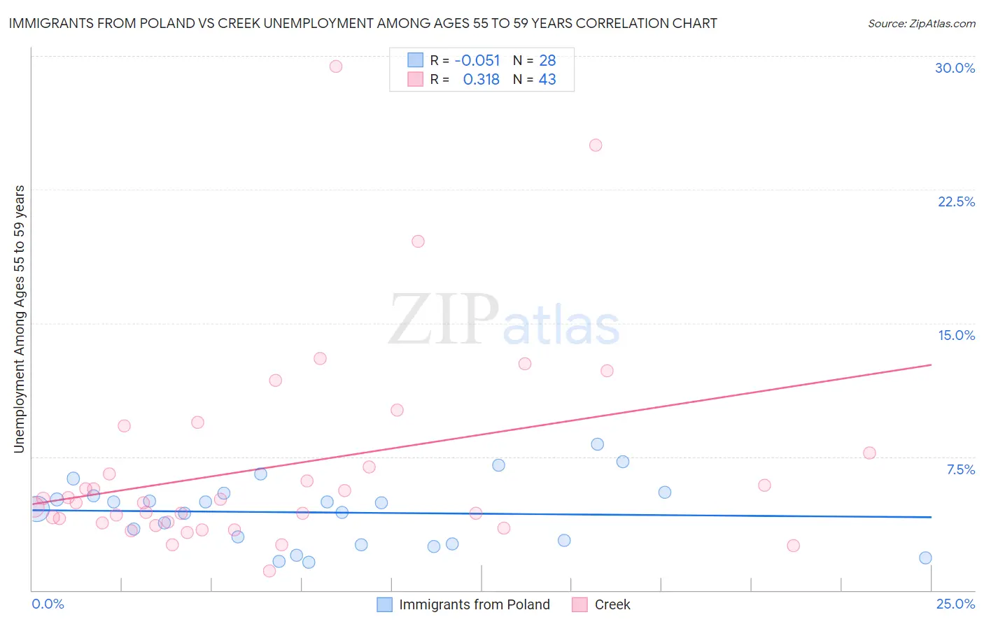 Immigrants from Poland vs Creek Unemployment Among Ages 55 to 59 years