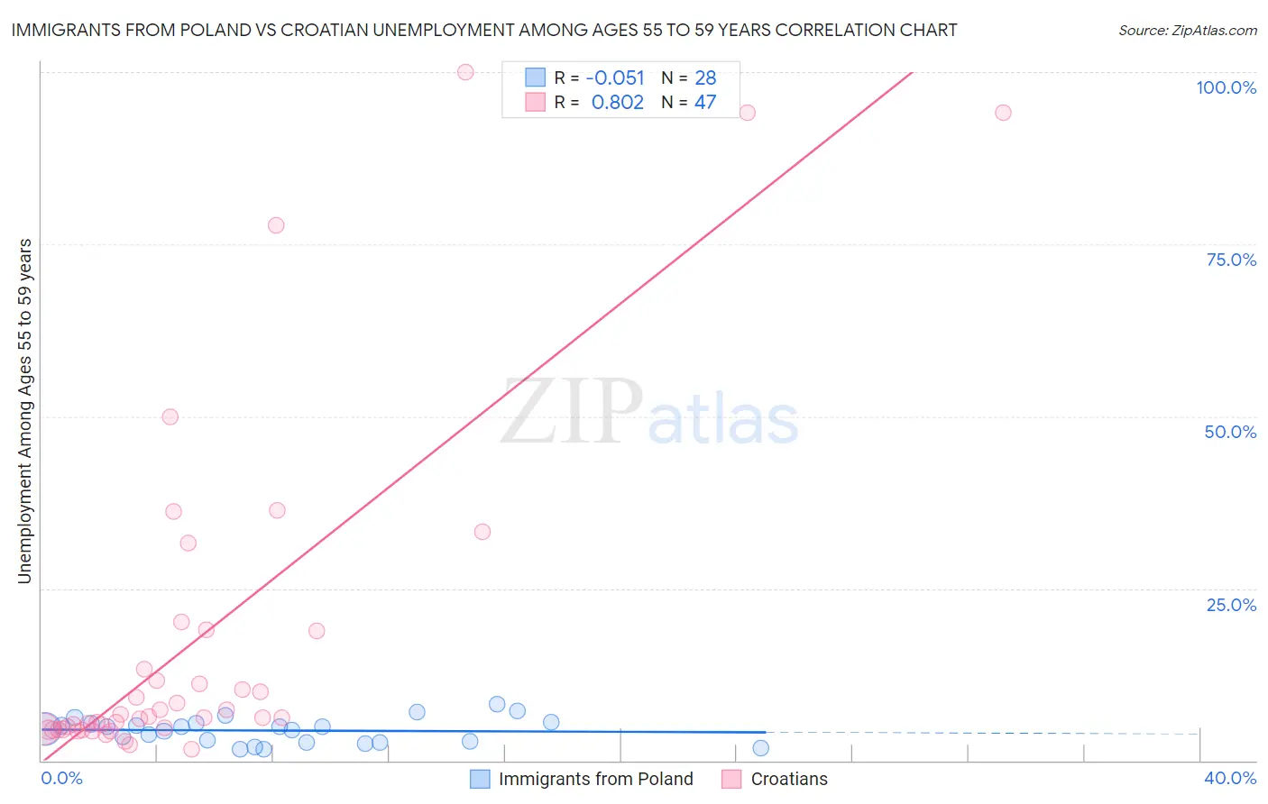 Immigrants from Poland vs Croatian Unemployment Among Ages 55 to 59 years
