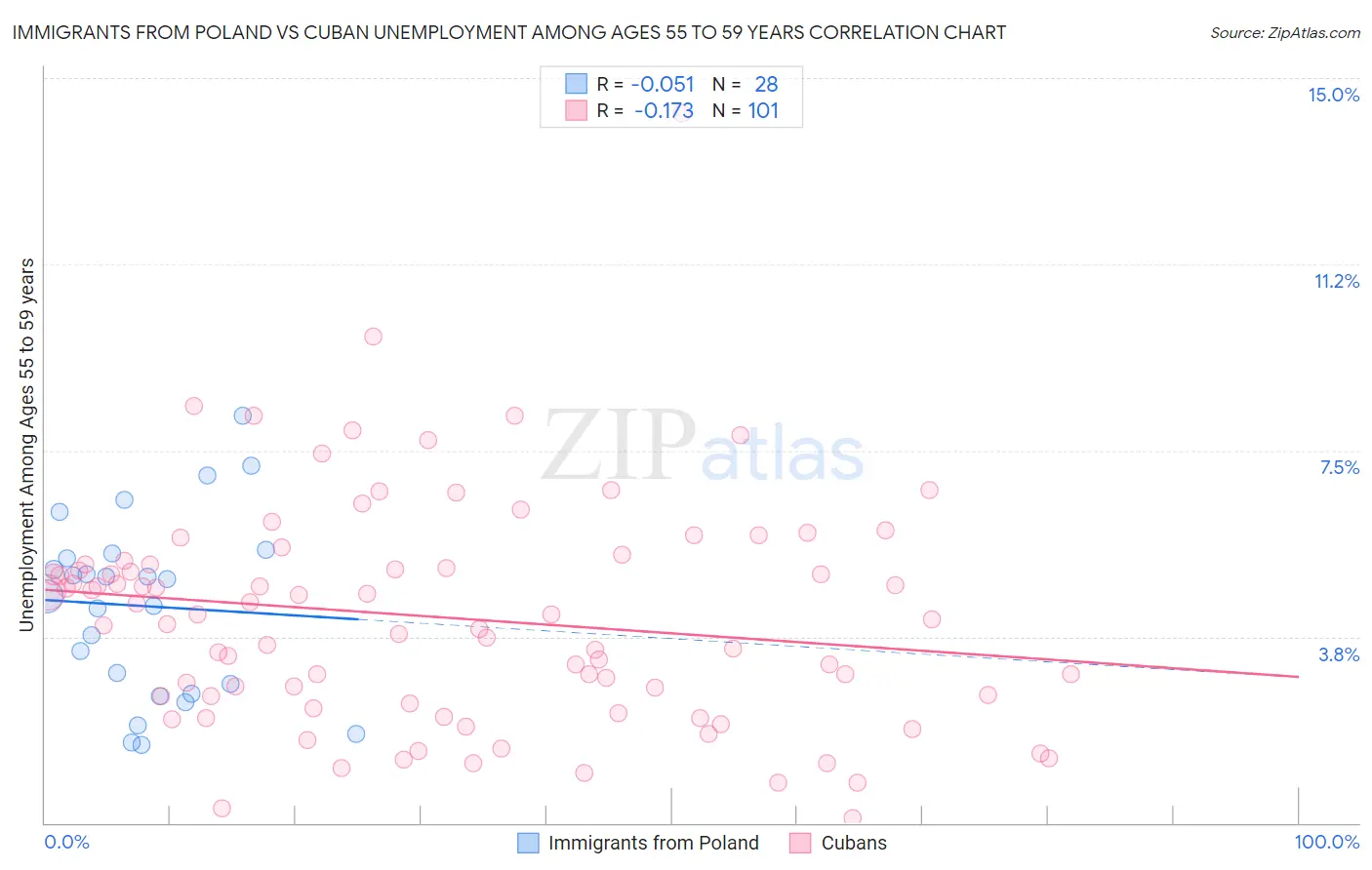 Immigrants from Poland vs Cuban Unemployment Among Ages 55 to 59 years