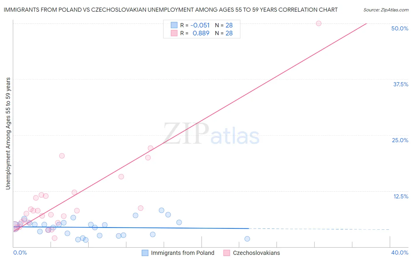 Immigrants from Poland vs Czechoslovakian Unemployment Among Ages 55 to 59 years