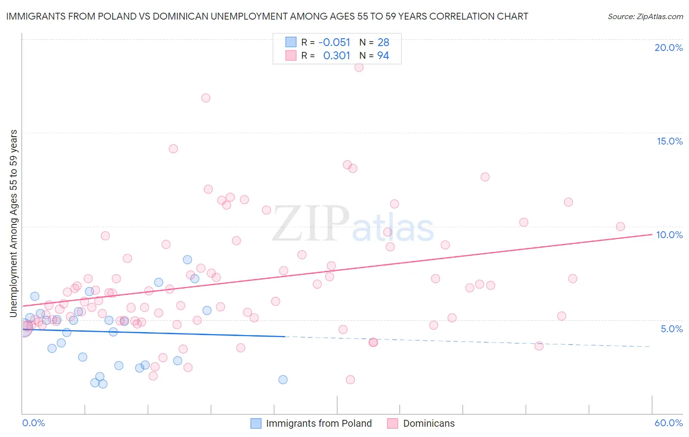 Immigrants from Poland vs Dominican Unemployment Among Ages 55 to 59 years