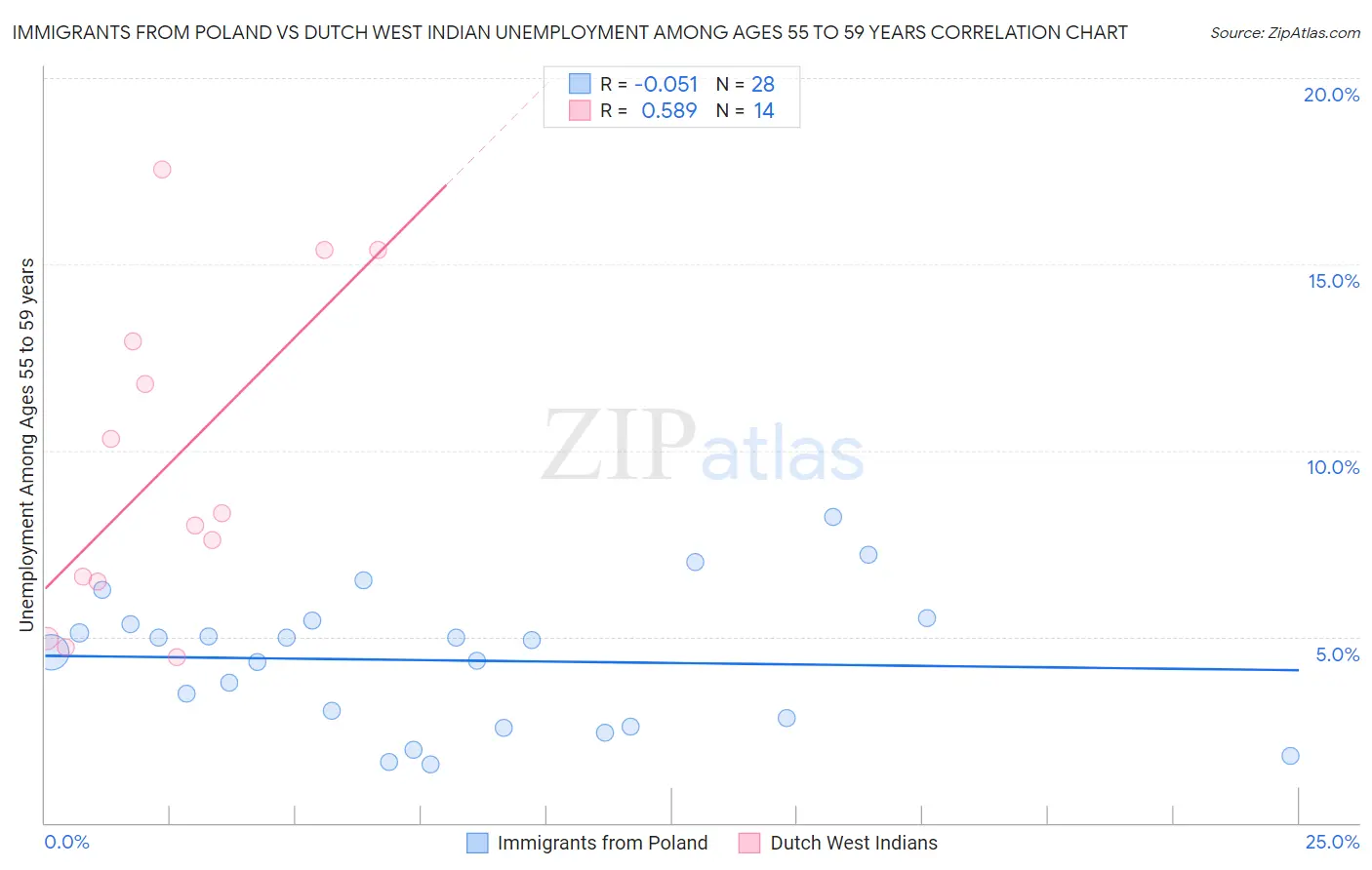 Immigrants from Poland vs Dutch West Indian Unemployment Among Ages 55 to 59 years