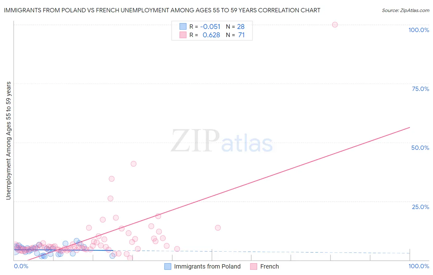 Immigrants from Poland vs French Unemployment Among Ages 55 to 59 years