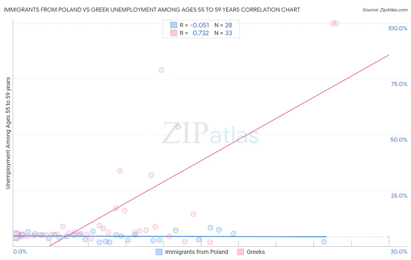 Immigrants from Poland vs Greek Unemployment Among Ages 55 to 59 years
