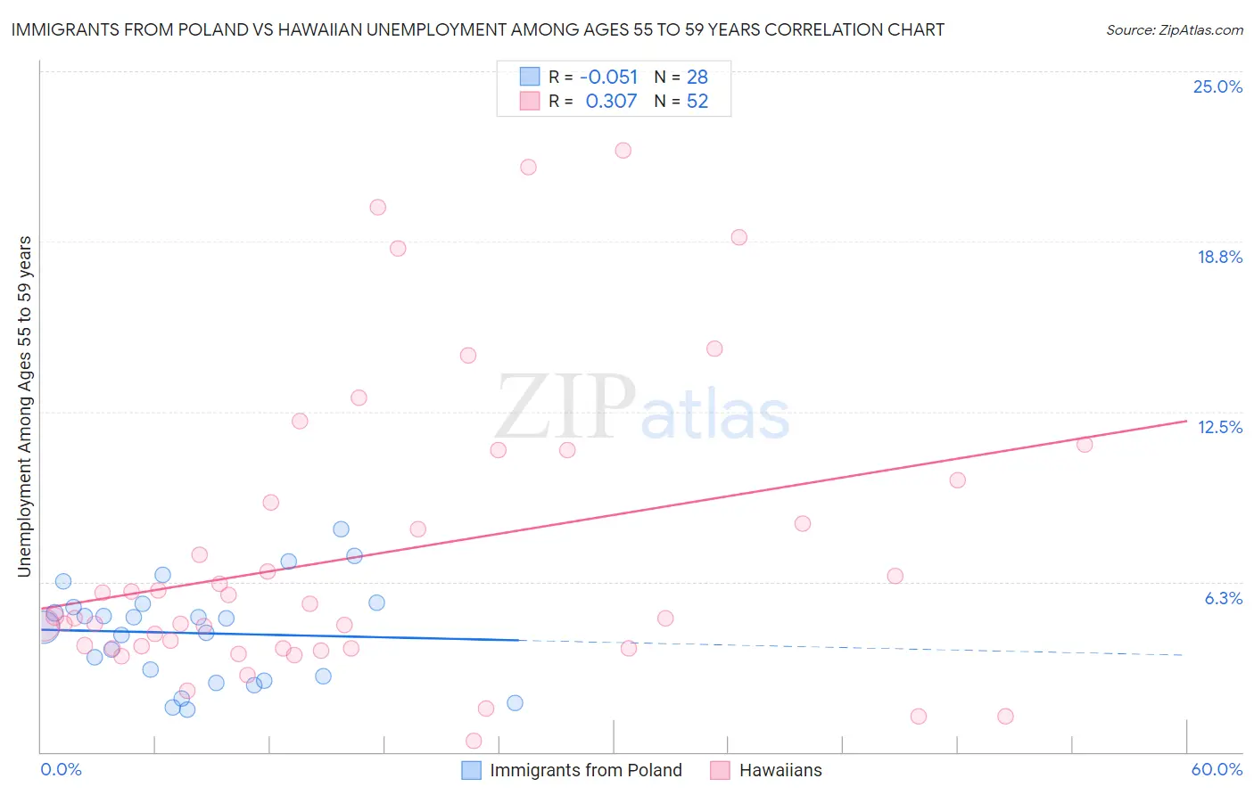 Immigrants from Poland vs Hawaiian Unemployment Among Ages 55 to 59 years