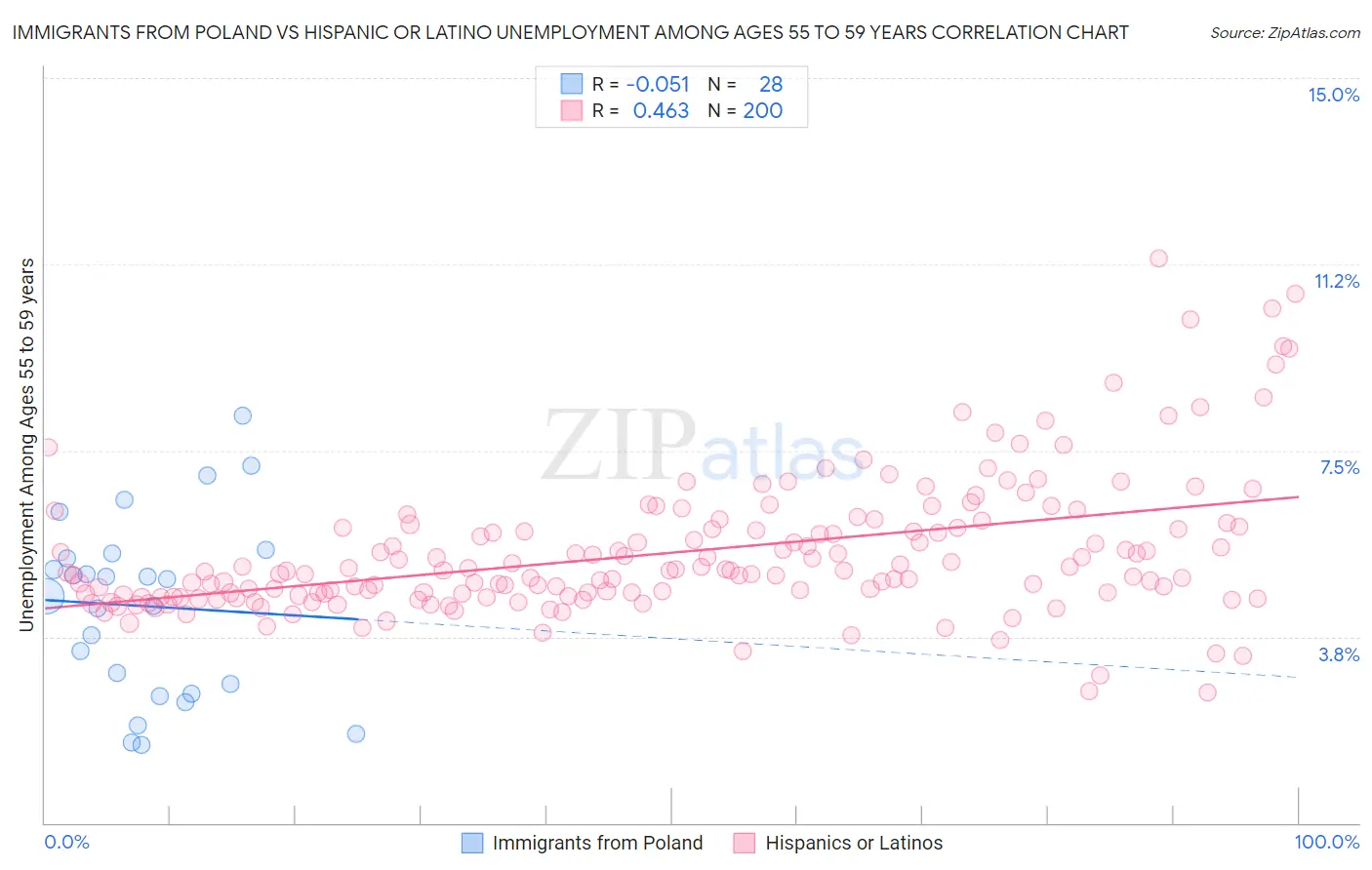 Immigrants from Poland vs Hispanic or Latino Unemployment Among Ages 55 to 59 years