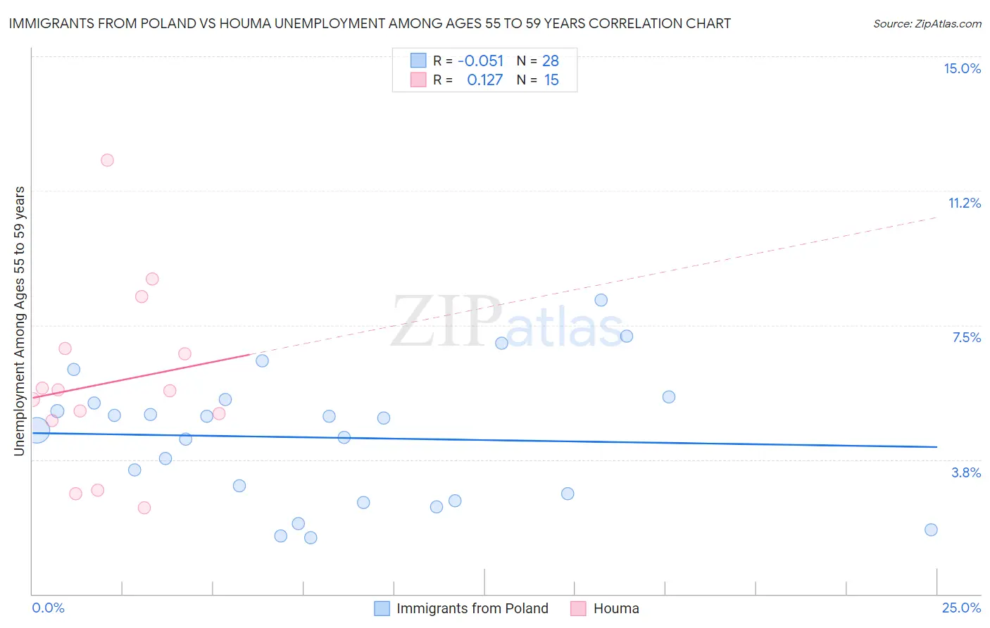 Immigrants from Poland vs Houma Unemployment Among Ages 55 to 59 years