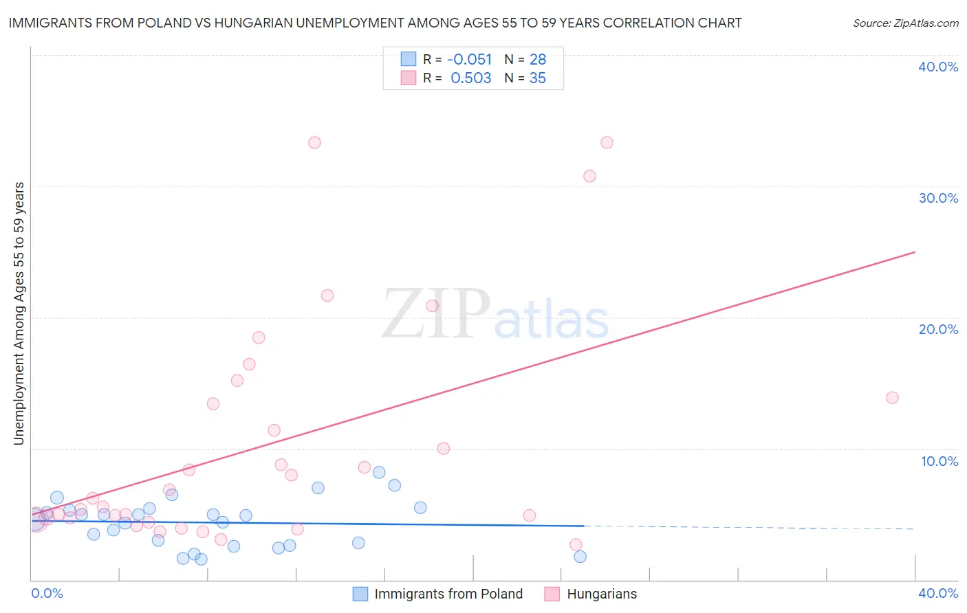 Immigrants from Poland vs Hungarian Unemployment Among Ages 55 to 59 years