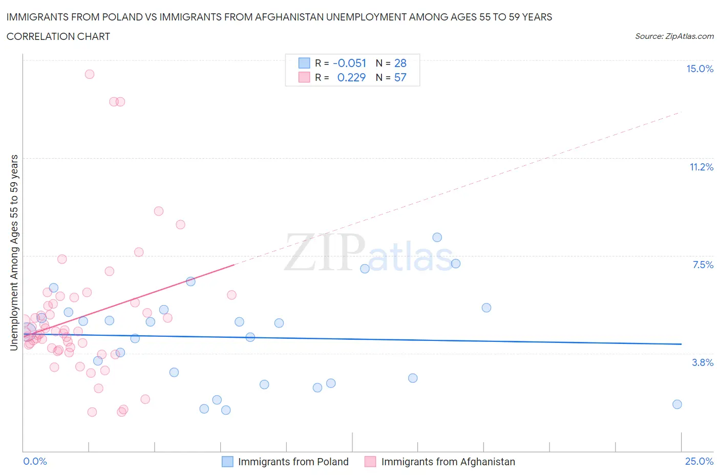 Immigrants from Poland vs Immigrants from Afghanistan Unemployment Among Ages 55 to 59 years