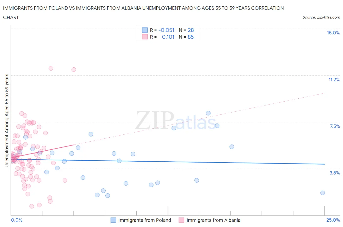 Immigrants from Poland vs Immigrants from Albania Unemployment Among Ages 55 to 59 years