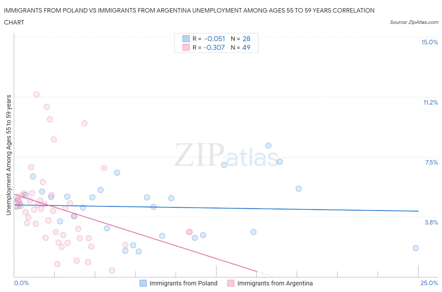 Immigrants from Poland vs Immigrants from Argentina Unemployment Among Ages 55 to 59 years