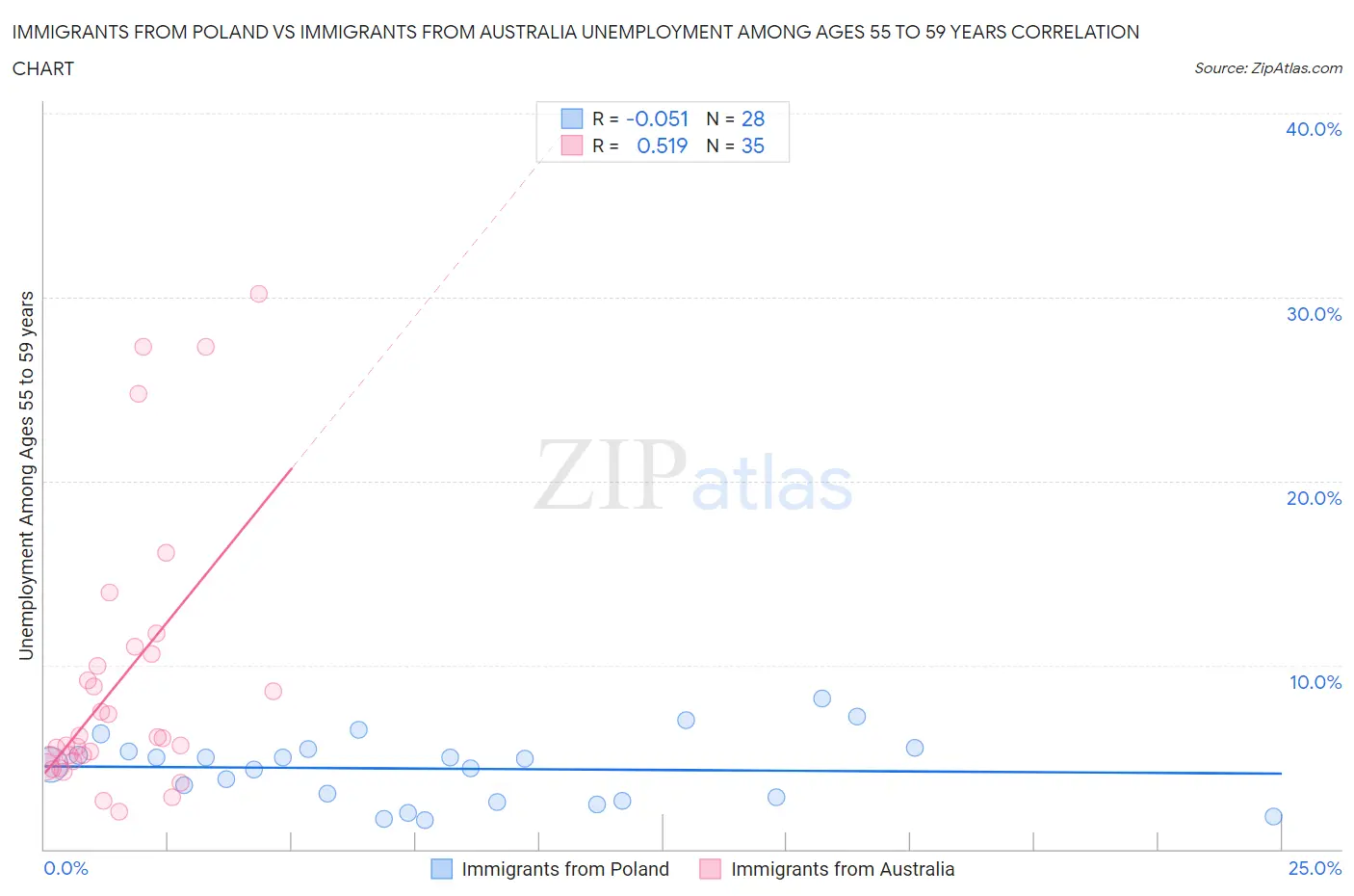 Immigrants from Poland vs Immigrants from Australia Unemployment Among Ages 55 to 59 years