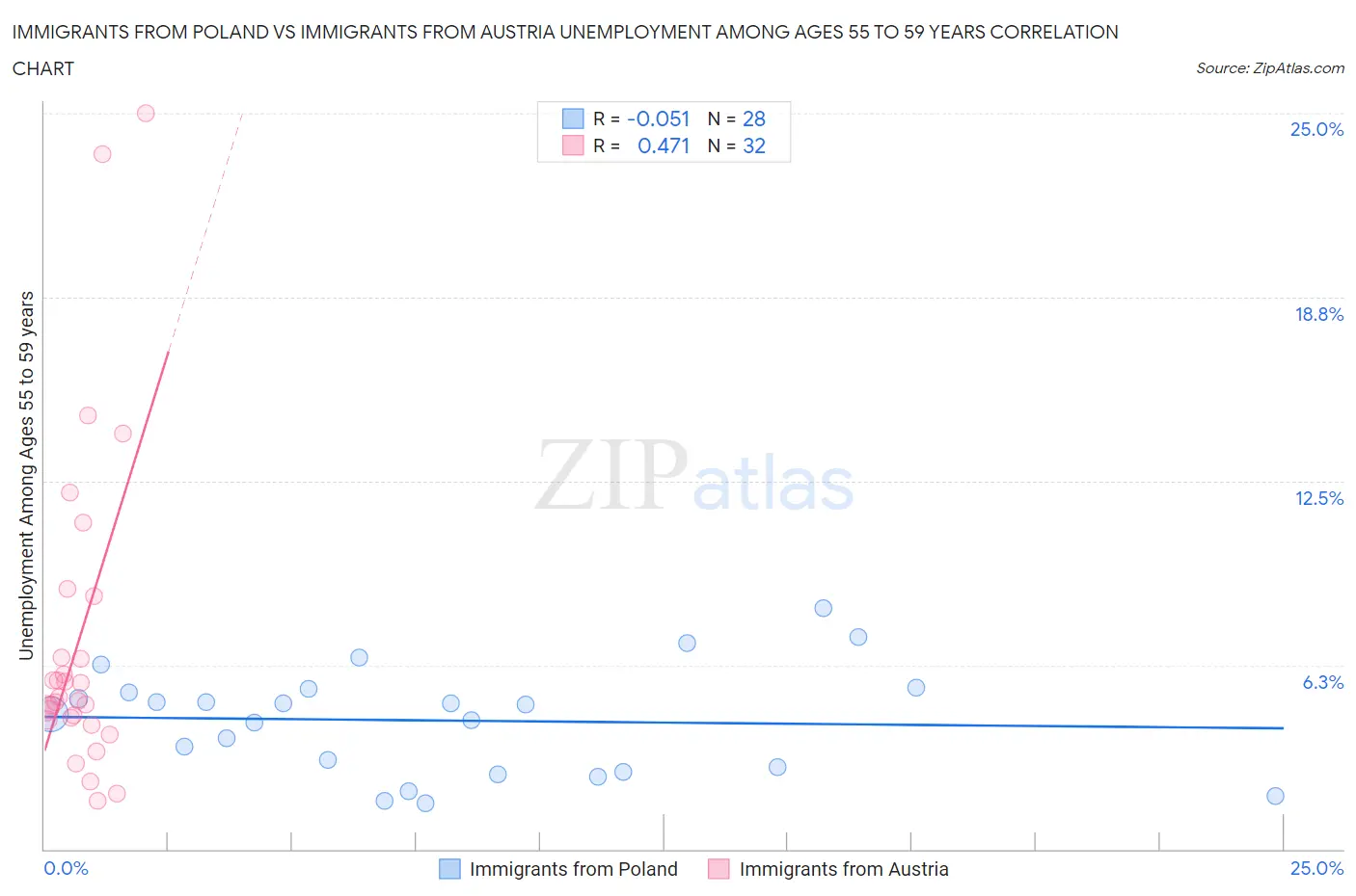 Immigrants from Poland vs Immigrants from Austria Unemployment Among Ages 55 to 59 years
