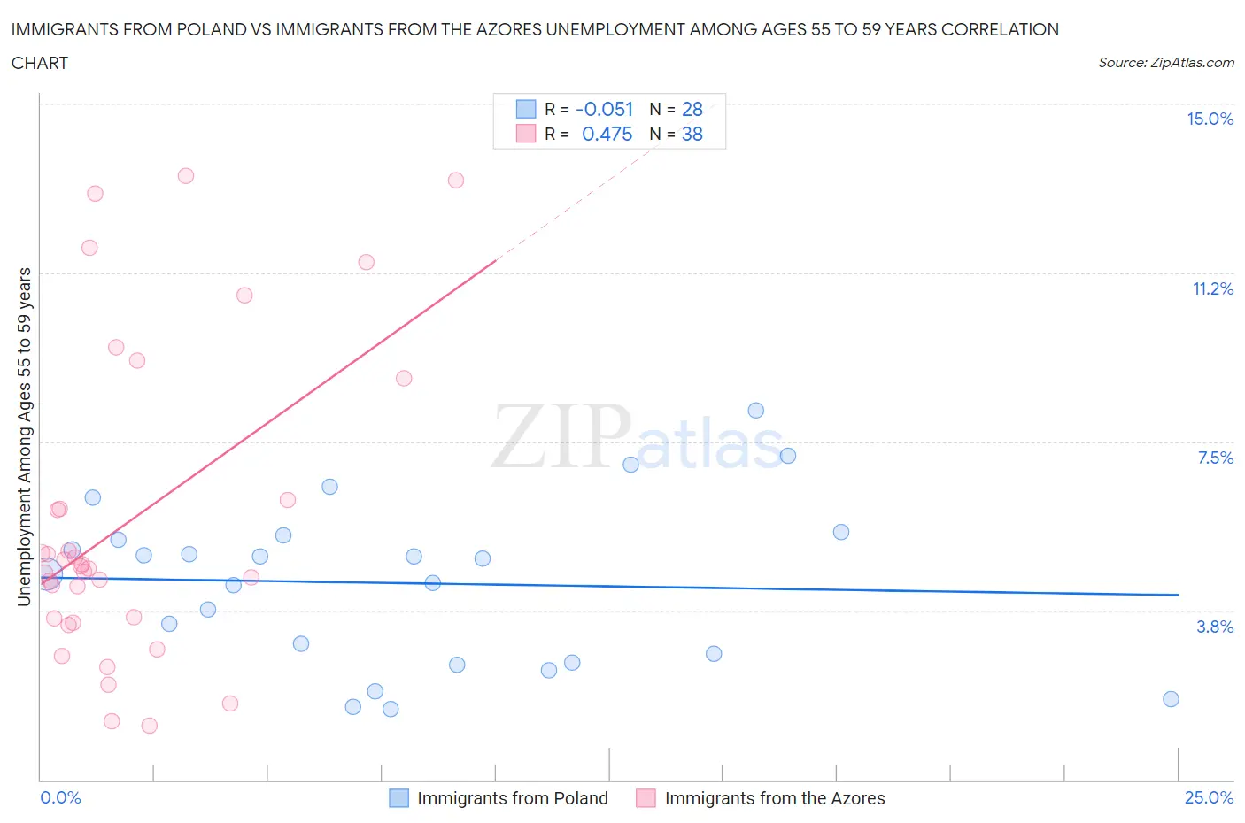 Immigrants from Poland vs Immigrants from the Azores Unemployment Among Ages 55 to 59 years