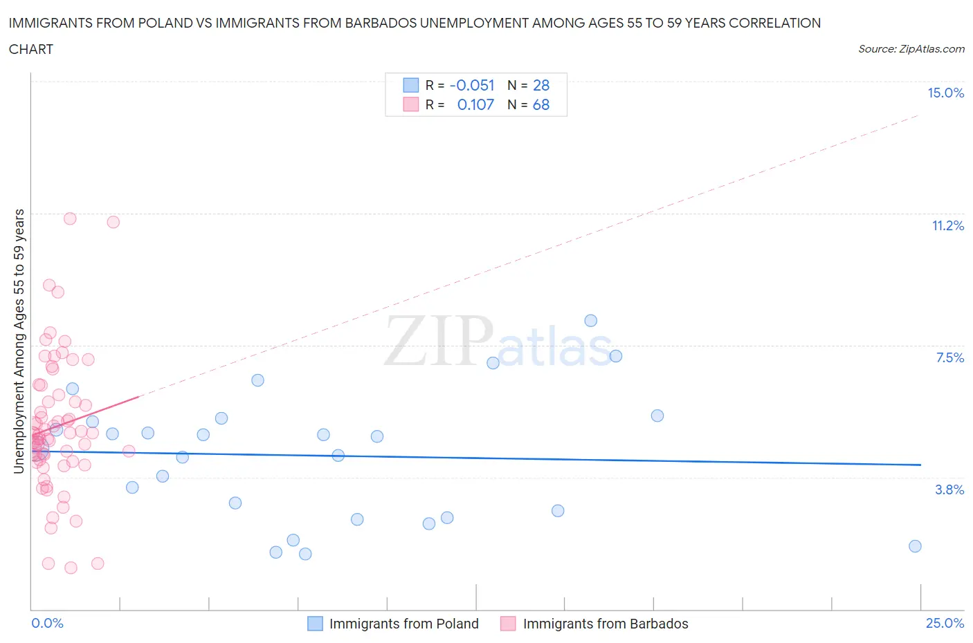 Immigrants from Poland vs Immigrants from Barbados Unemployment Among Ages 55 to 59 years