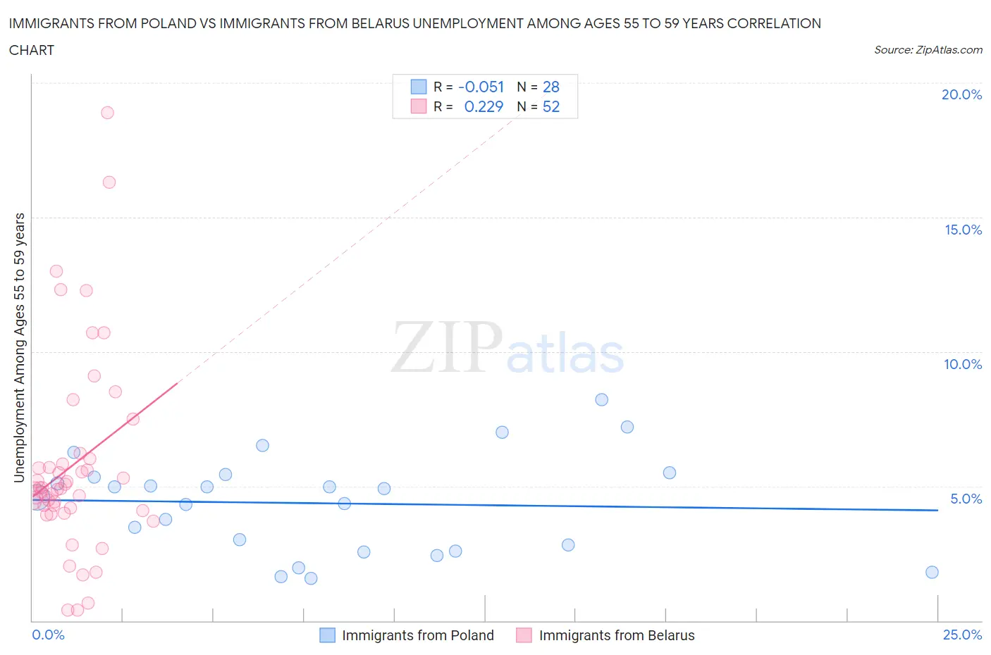 Immigrants from Poland vs Immigrants from Belarus Unemployment Among Ages 55 to 59 years