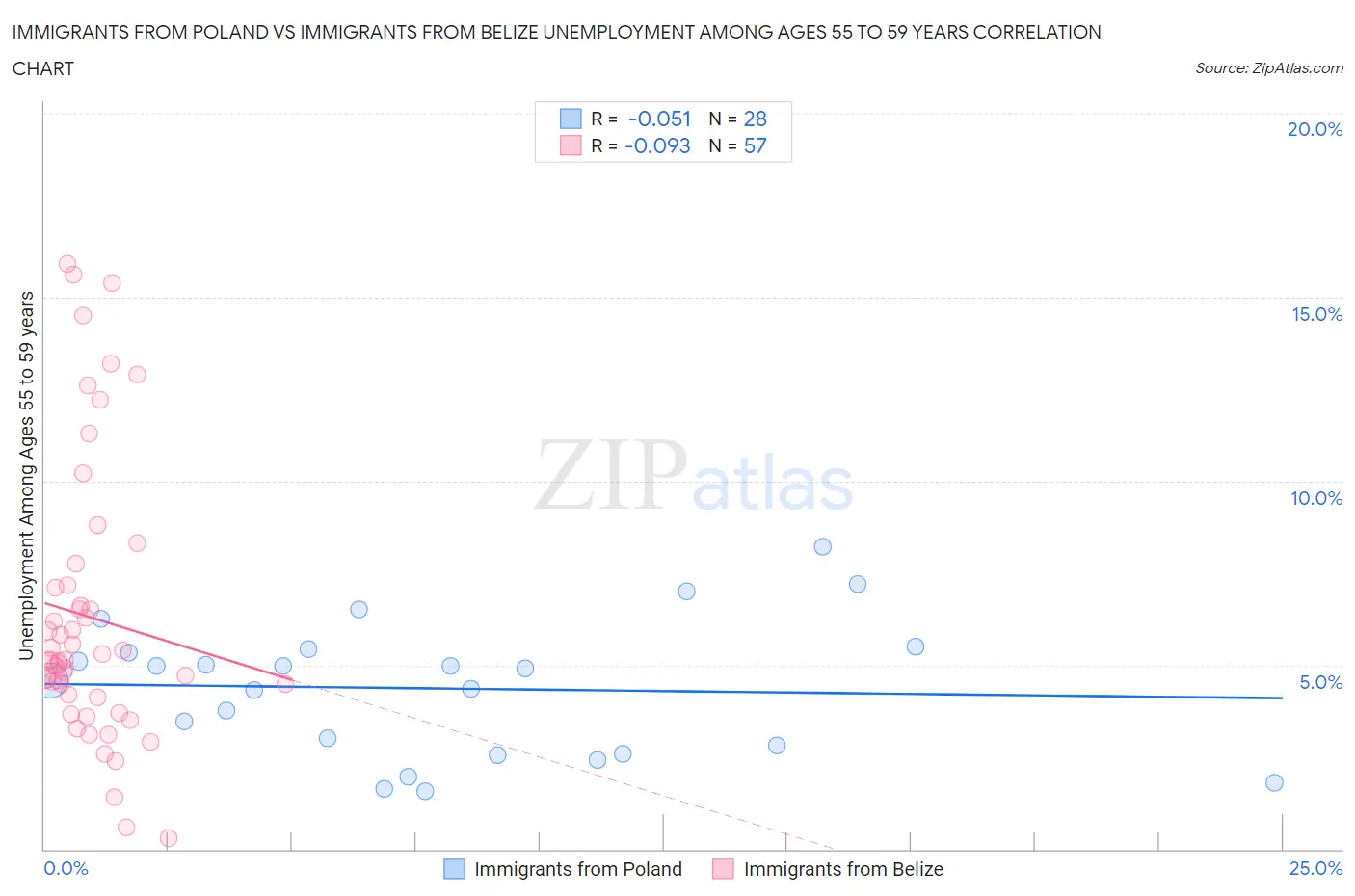 Immigrants from Poland vs Immigrants from Belize Unemployment Among Ages 55 to 59 years