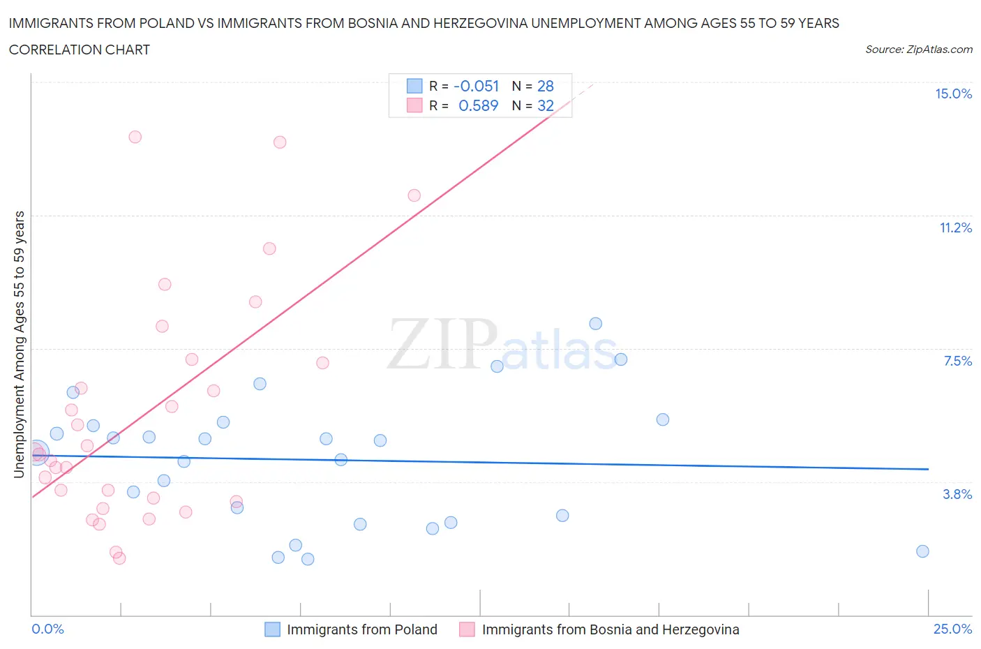 Immigrants from Poland vs Immigrants from Bosnia and Herzegovina Unemployment Among Ages 55 to 59 years