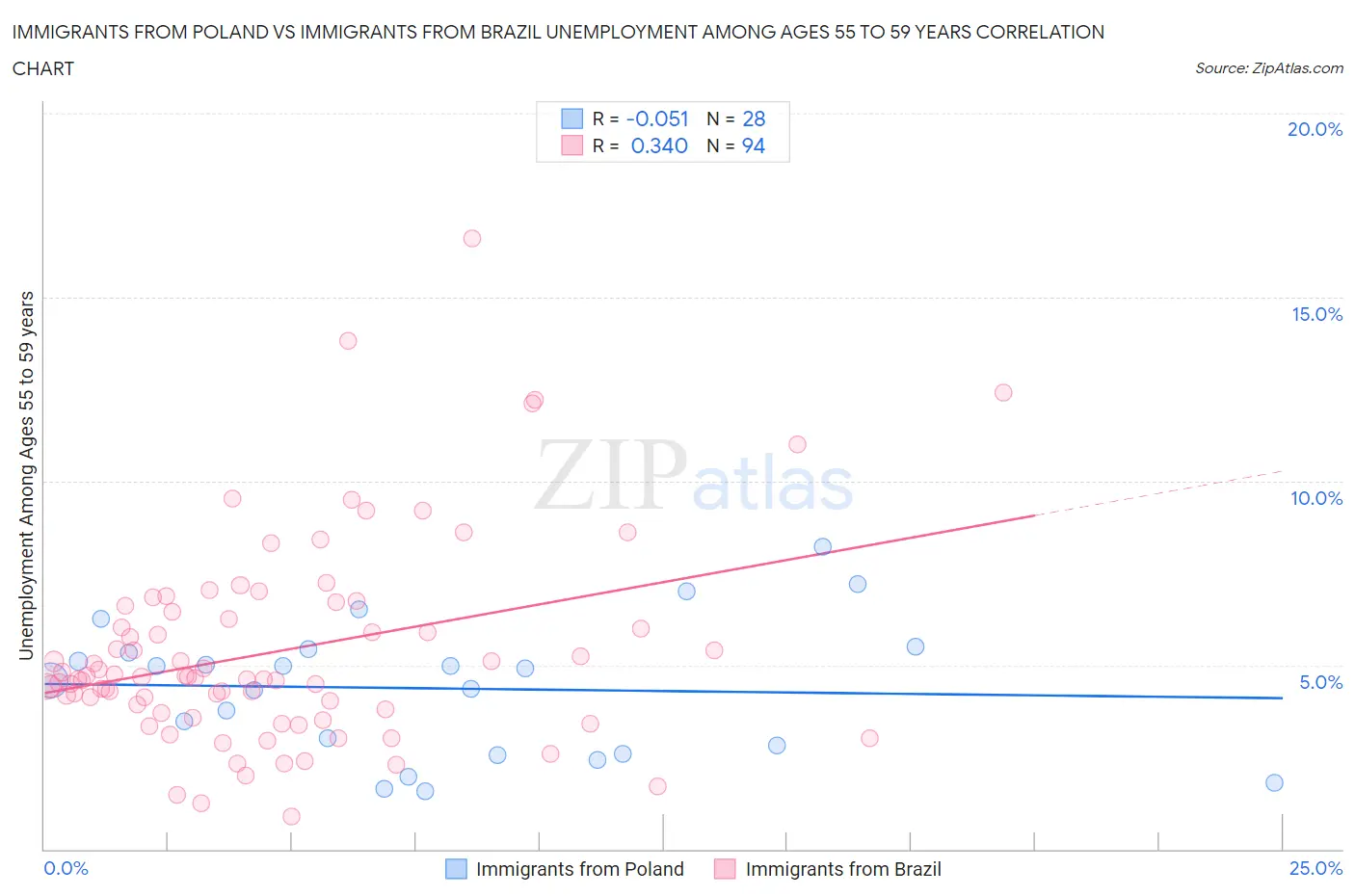 Immigrants from Poland vs Immigrants from Brazil Unemployment Among Ages 55 to 59 years