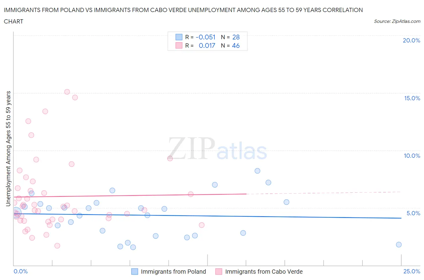 Immigrants from Poland vs Immigrants from Cabo Verde Unemployment Among Ages 55 to 59 years