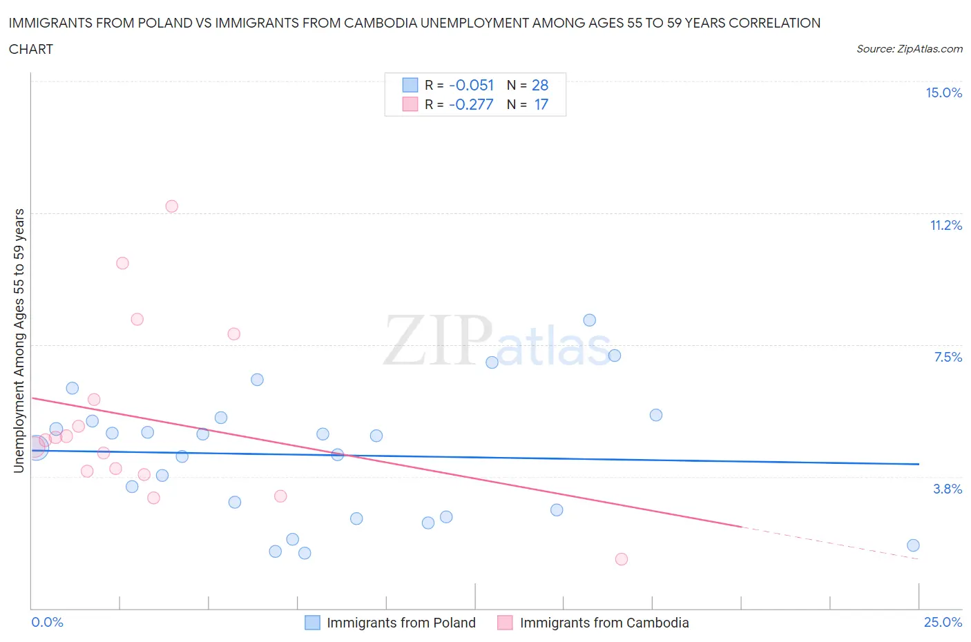 Immigrants from Poland vs Immigrants from Cambodia Unemployment Among Ages 55 to 59 years