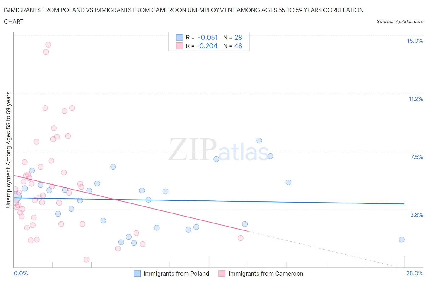 Immigrants from Poland vs Immigrants from Cameroon Unemployment Among Ages 55 to 59 years