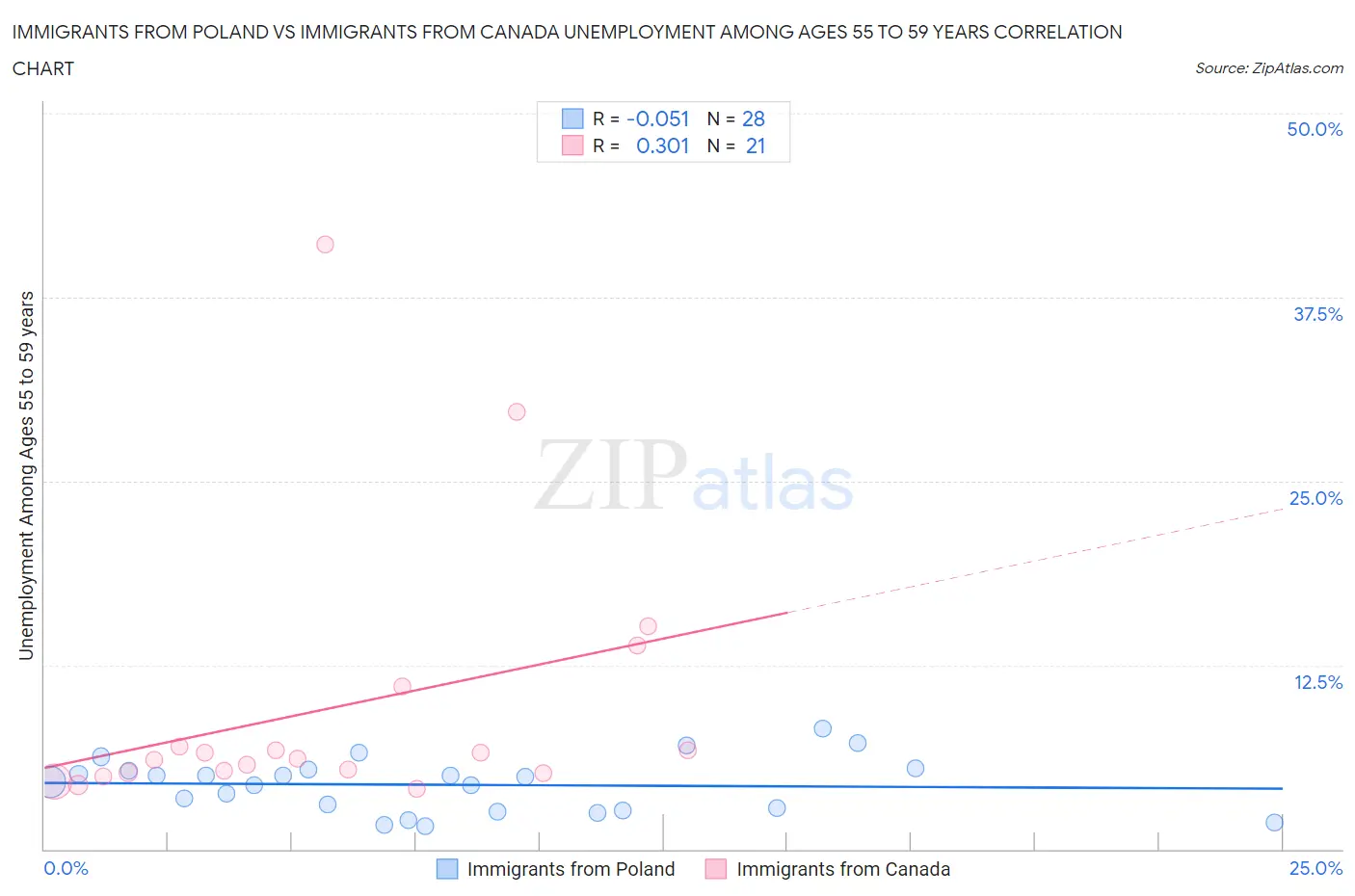 Immigrants from Poland vs Immigrants from Canada Unemployment Among Ages 55 to 59 years