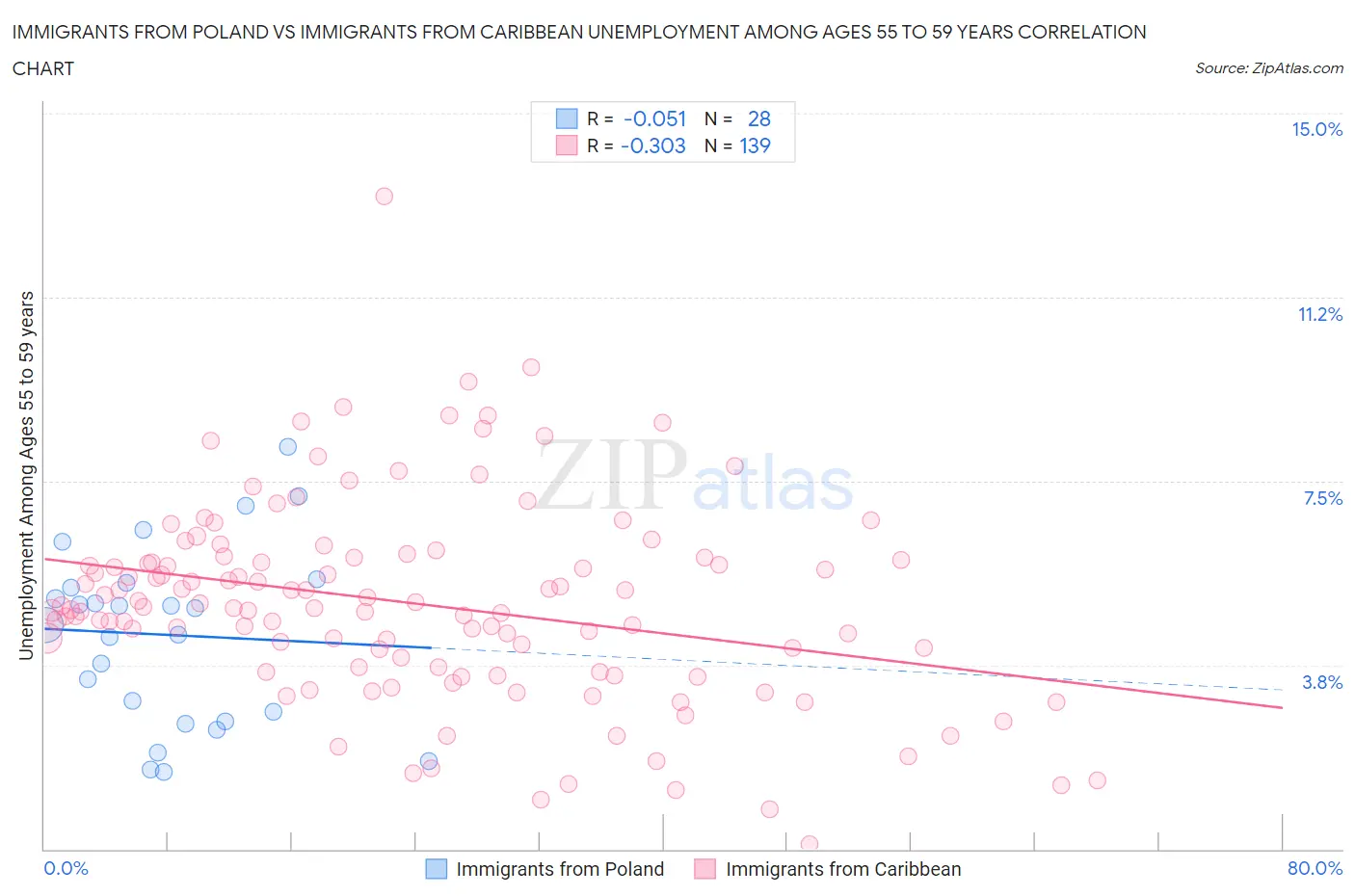 Immigrants from Poland vs Immigrants from Caribbean Unemployment Among Ages 55 to 59 years