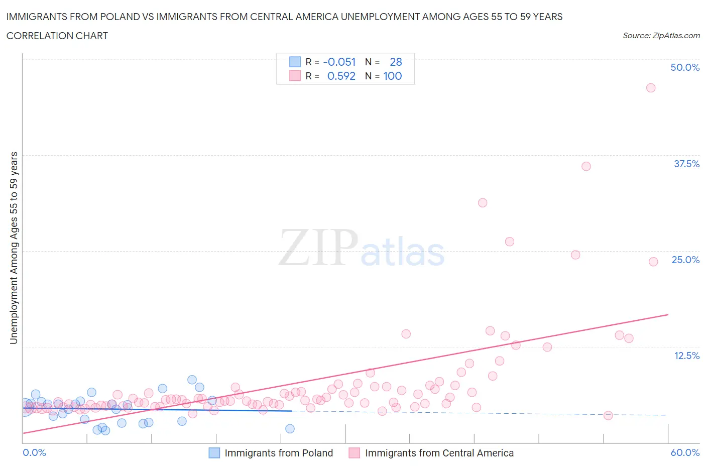 Immigrants from Poland vs Immigrants from Central America Unemployment Among Ages 55 to 59 years