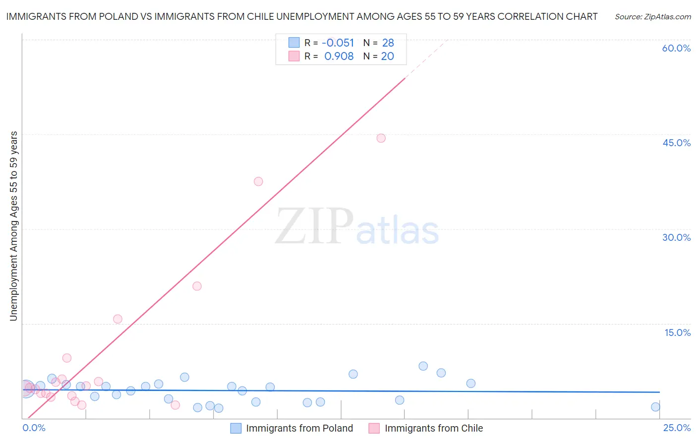 Immigrants from Poland vs Immigrants from Chile Unemployment Among Ages 55 to 59 years