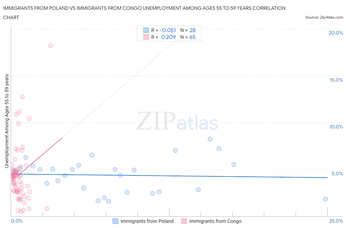 Immigrants from Poland vs Immigrants from Congo Unemployment Among Ages 55 to 59 years