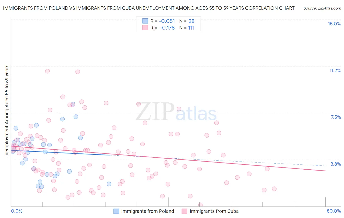 Immigrants from Poland vs Immigrants from Cuba Unemployment Among Ages 55 to 59 years
