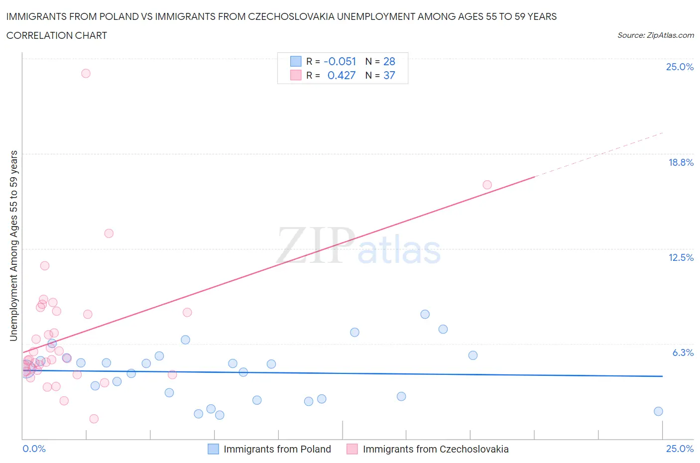 Immigrants from Poland vs Immigrants from Czechoslovakia Unemployment Among Ages 55 to 59 years