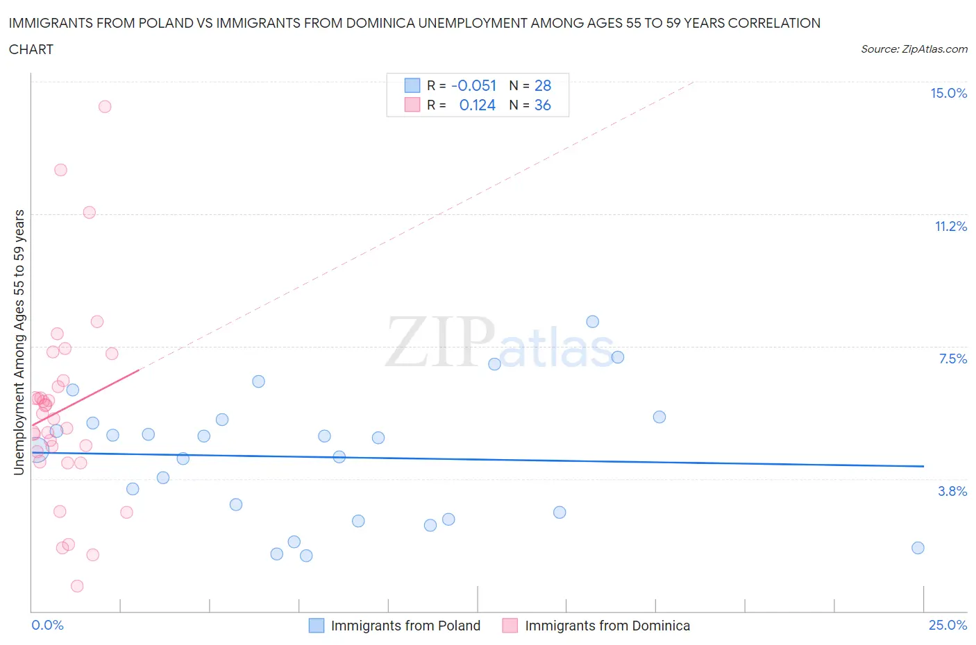 Immigrants from Poland vs Immigrants from Dominica Unemployment Among Ages 55 to 59 years