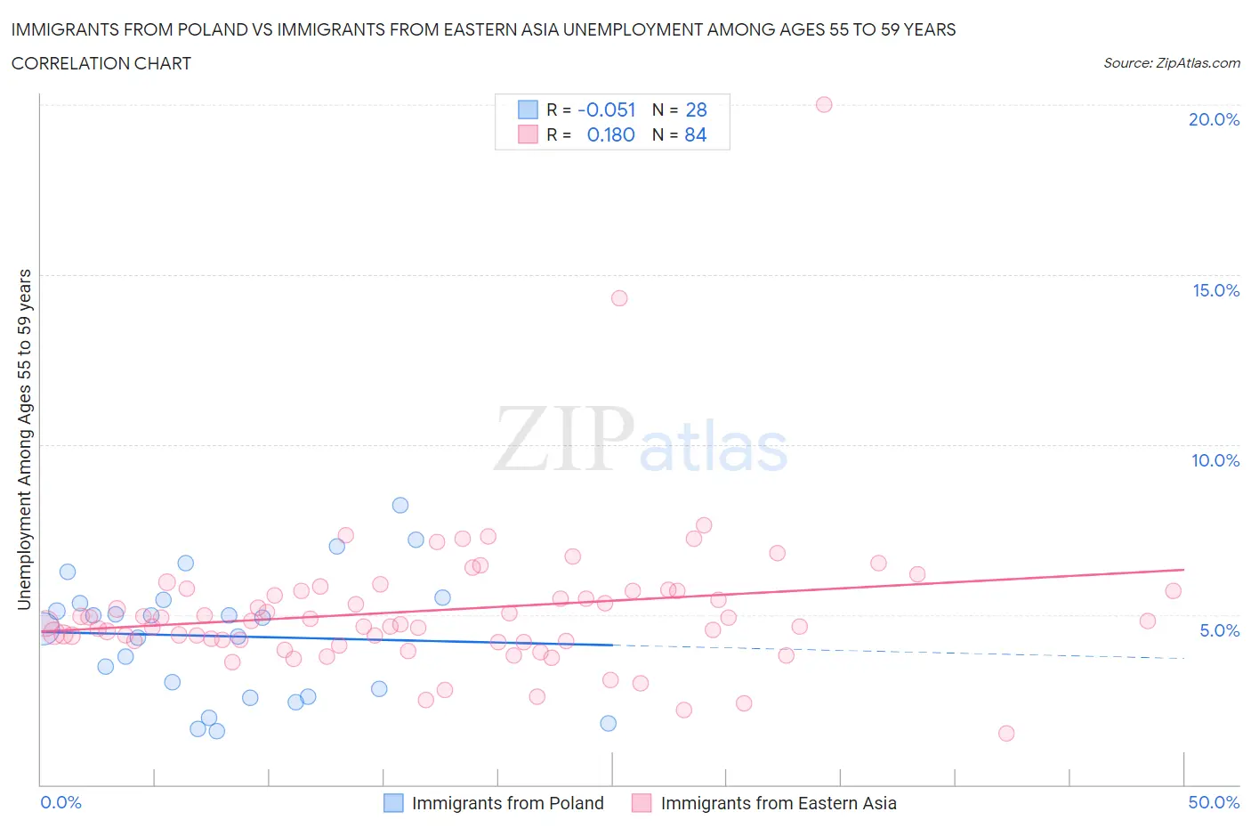 Immigrants from Poland vs Immigrants from Eastern Asia Unemployment Among Ages 55 to 59 years