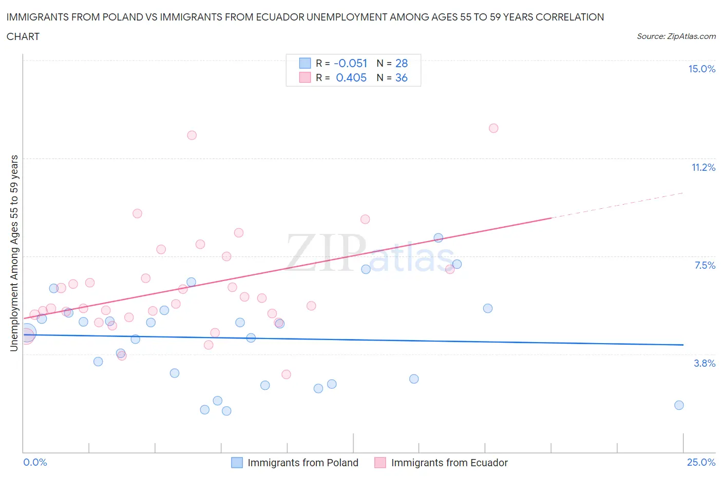 Immigrants from Poland vs Immigrants from Ecuador Unemployment Among Ages 55 to 59 years