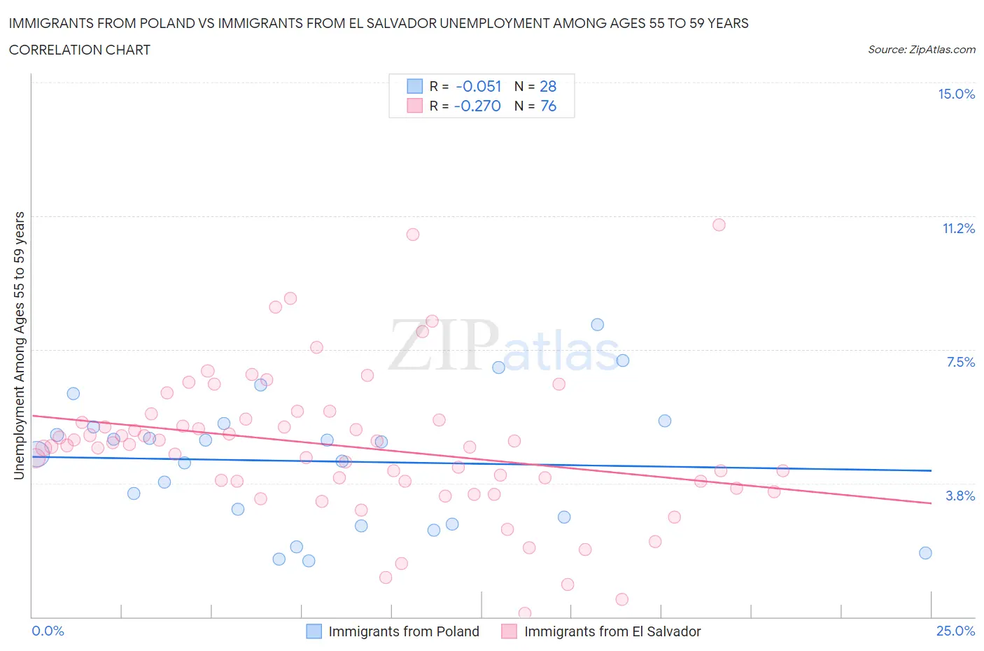 Immigrants from Poland vs Immigrants from El Salvador Unemployment Among Ages 55 to 59 years