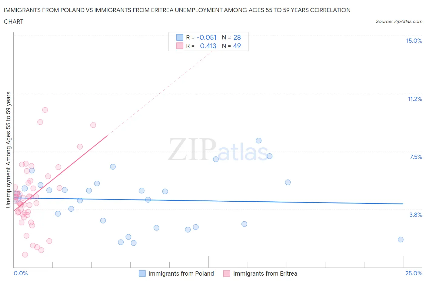 Immigrants from Poland vs Immigrants from Eritrea Unemployment Among Ages 55 to 59 years