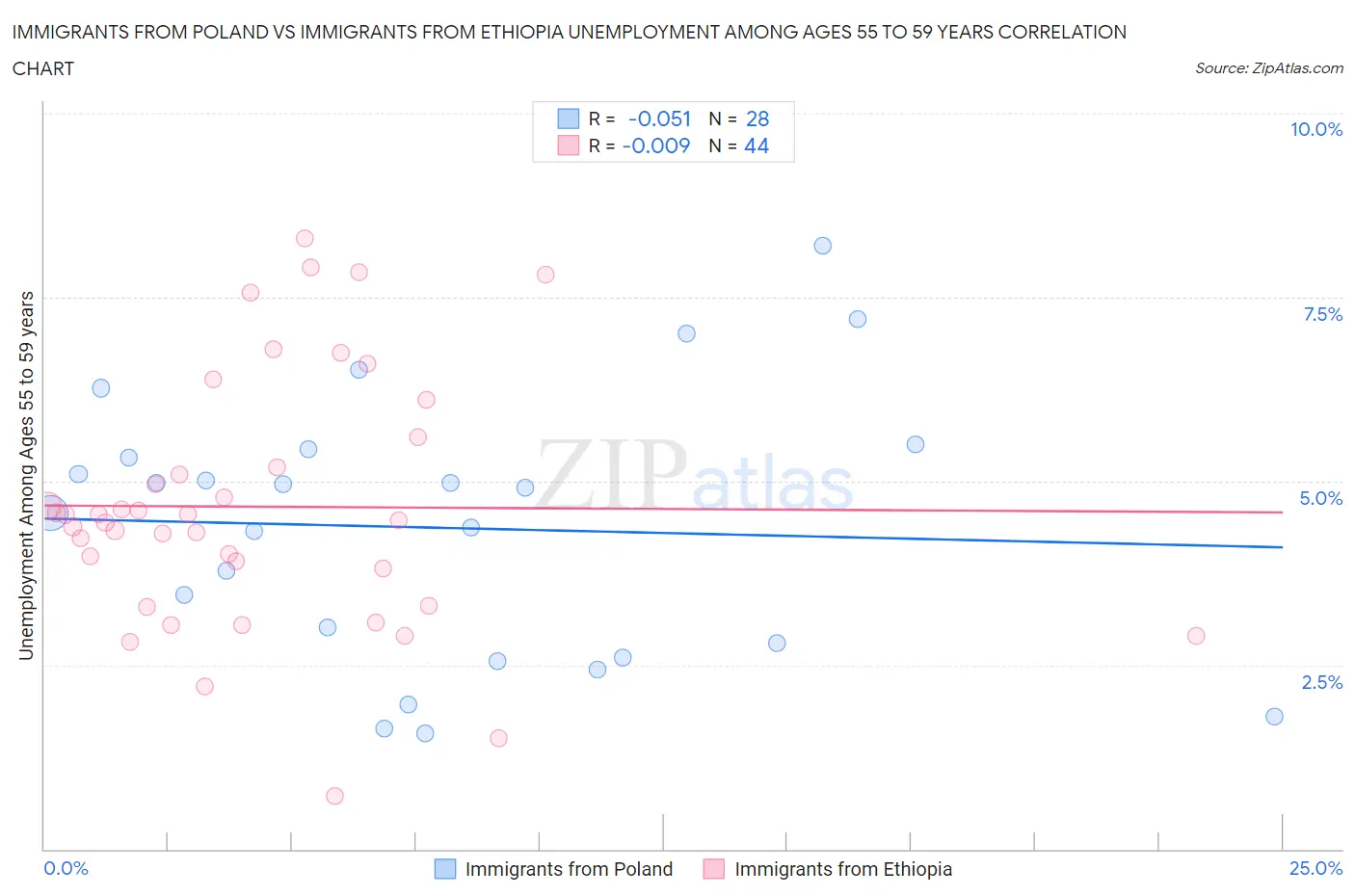 Immigrants from Poland vs Immigrants from Ethiopia Unemployment Among Ages 55 to 59 years