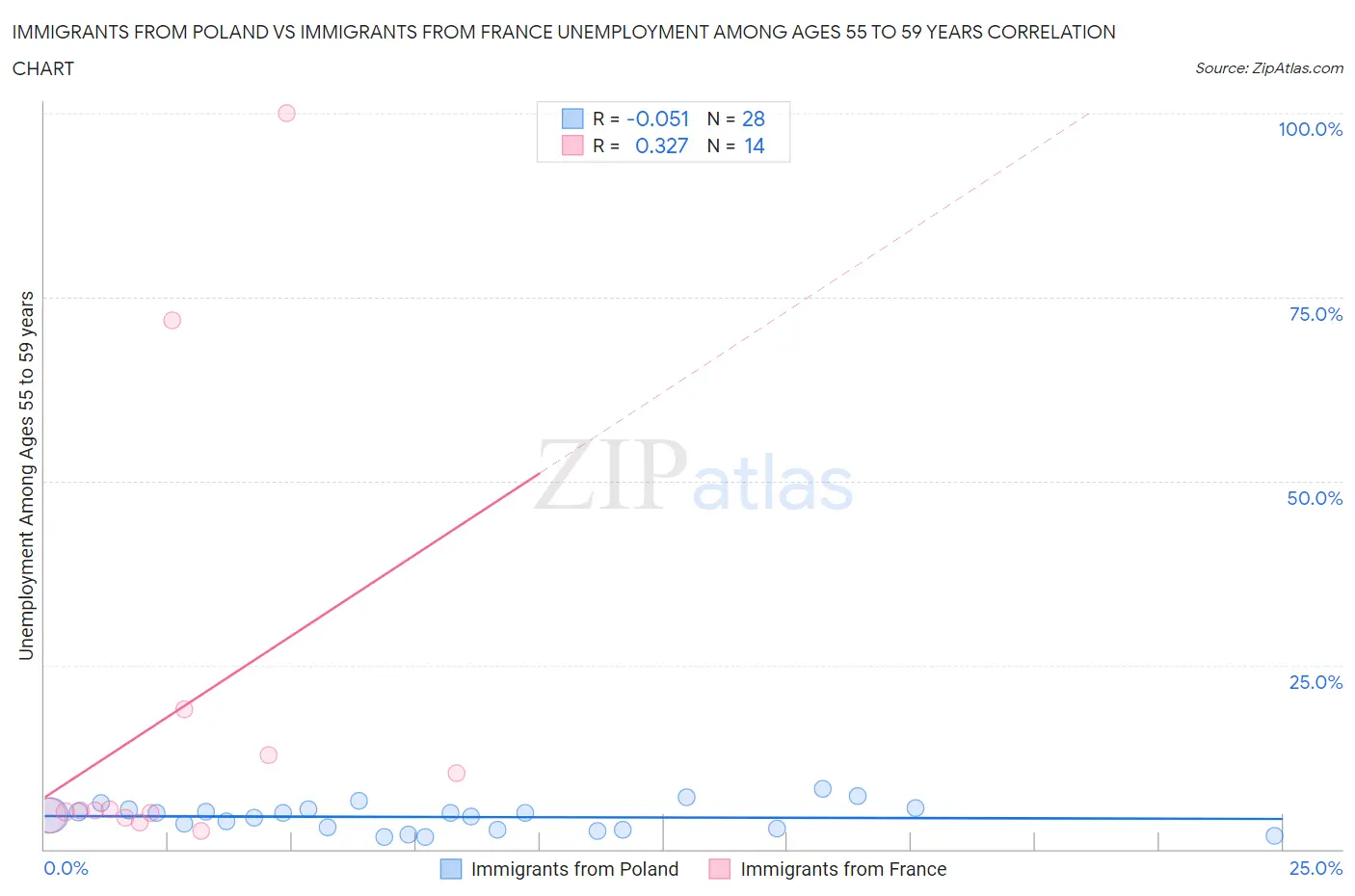 Immigrants from Poland vs Immigrants from France Unemployment Among Ages 55 to 59 years